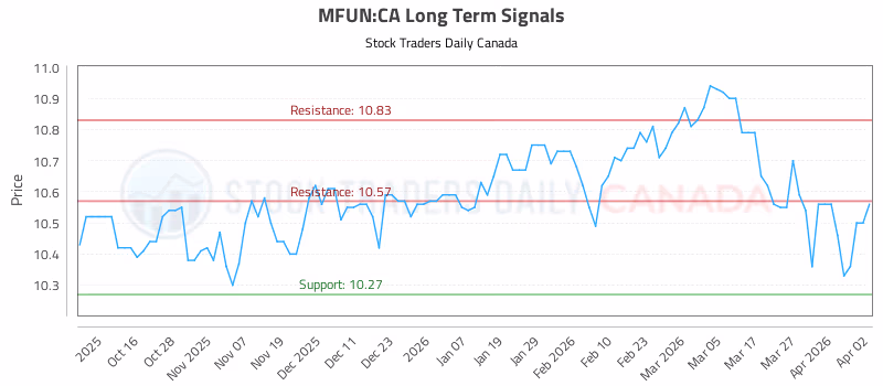 Stock Chart for MFUN:CA