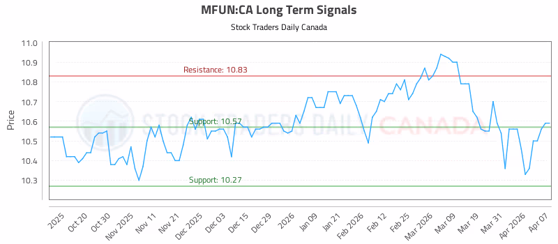 Stock Chart for MFUN:CA