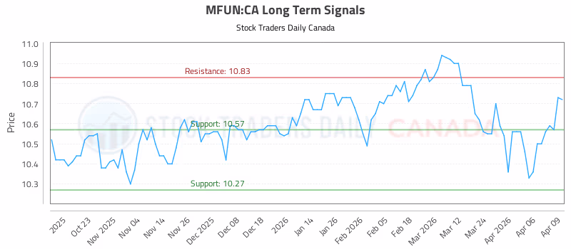 Stock Chart for MFUN:CA