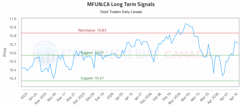 Stock Chart for MFUN:CA