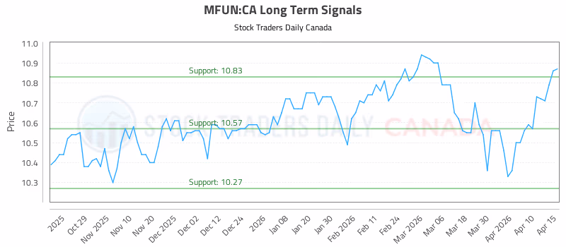 Stock Chart for MFUN:CA