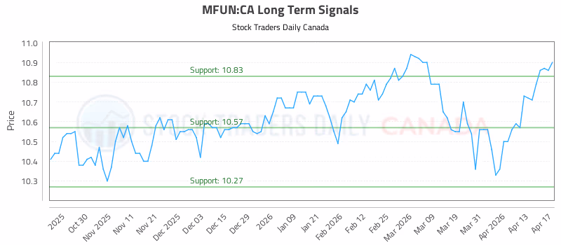 Stock Chart for MFUN:CA