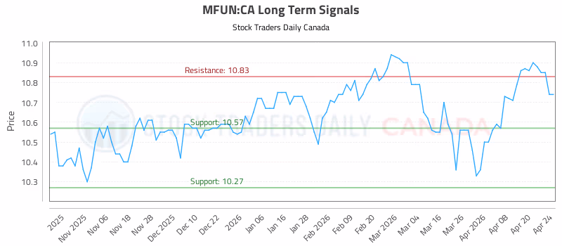 Stock Chart for MFUN:CA