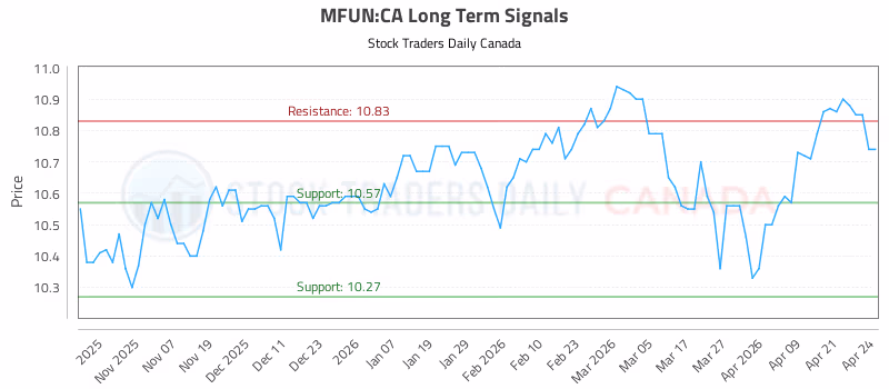 Stock Chart for MFUN:CA