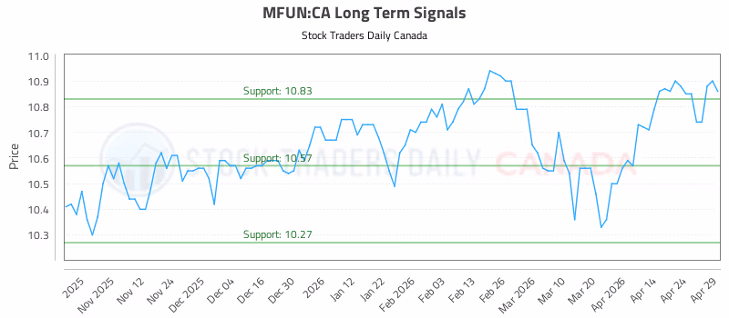 Stock Chart for MFUN:CA