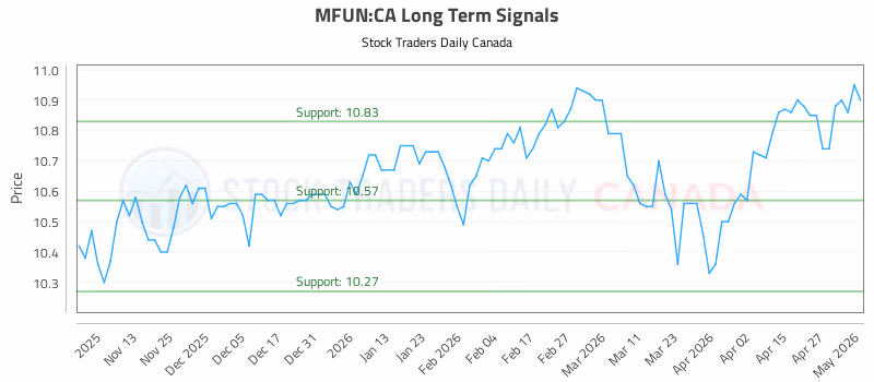 Stock Chart for MFUN:CA