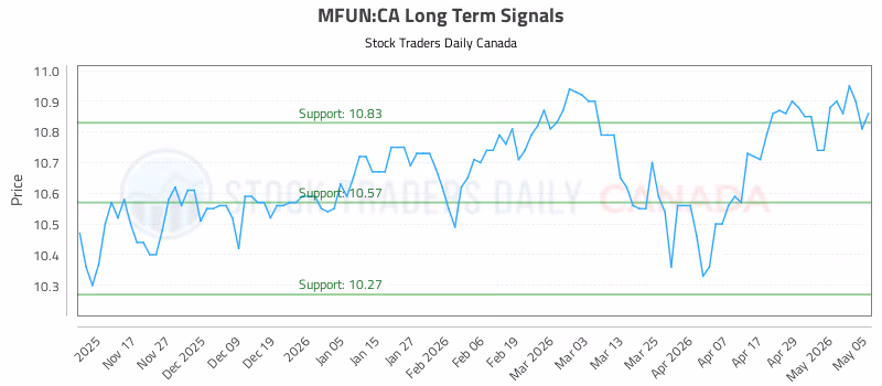 Stock Chart for MFUN:CA