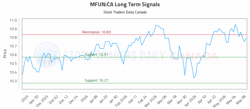 Stock Chart for MFUN:CA