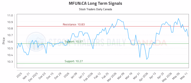 Stock Chart for MFUN:CA