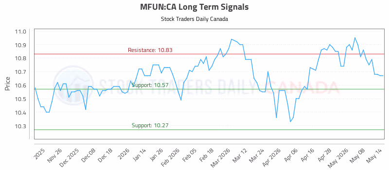 Stock Chart for MFUN:CA