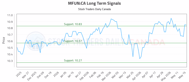 Stock Chart for MFUN:CA
