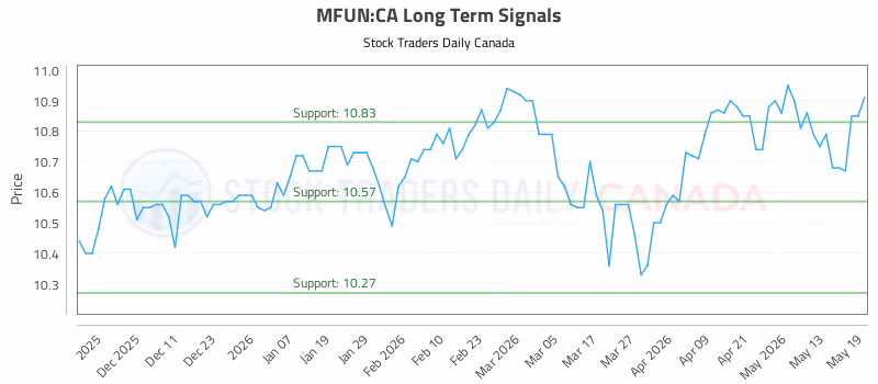 Stock Chart for MFUN:CA