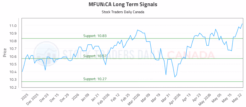 Stock Chart for MFUN:CA