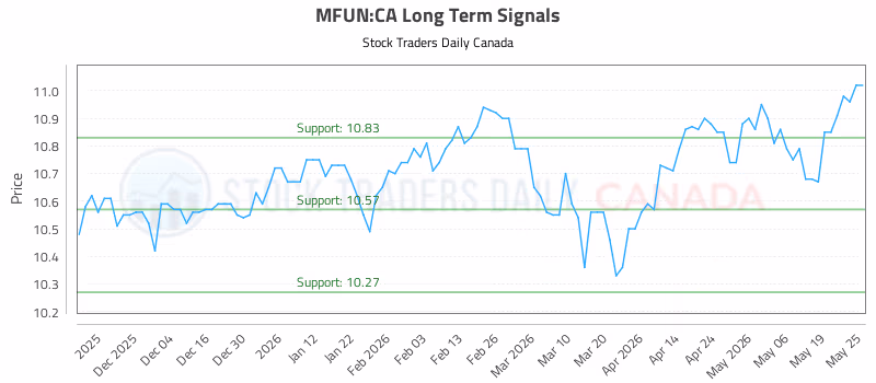 Stock Chart for MFUN:CA