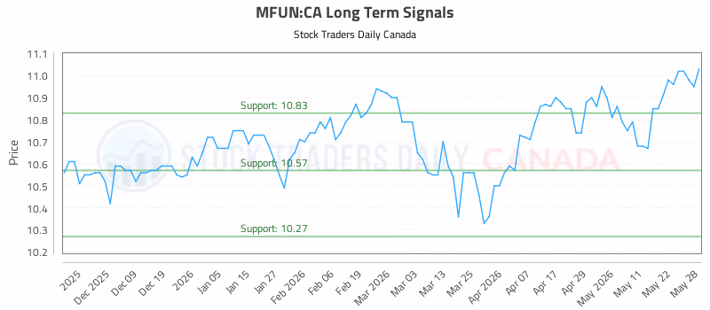 Stock Chart for MFUN:CA
