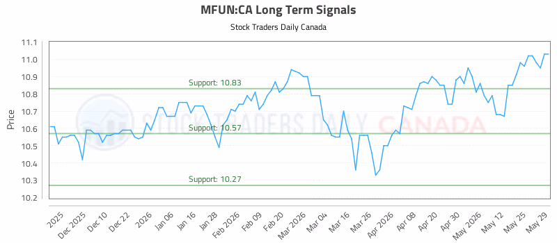 Stock Chart for MFUN:CA