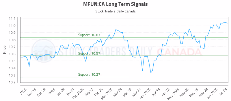 Stock Chart for MFUN:CA
