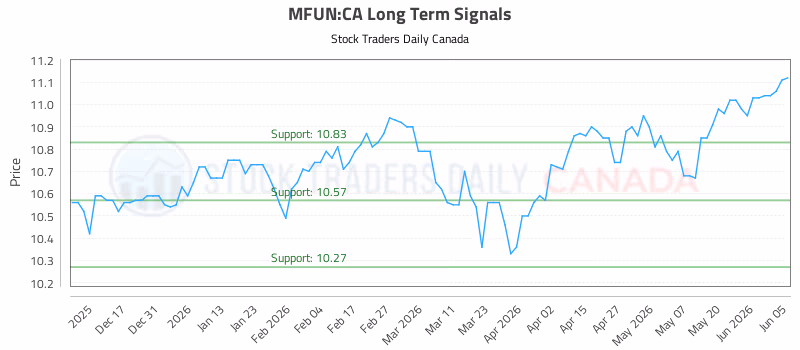 Stock Chart for MFUN:CA