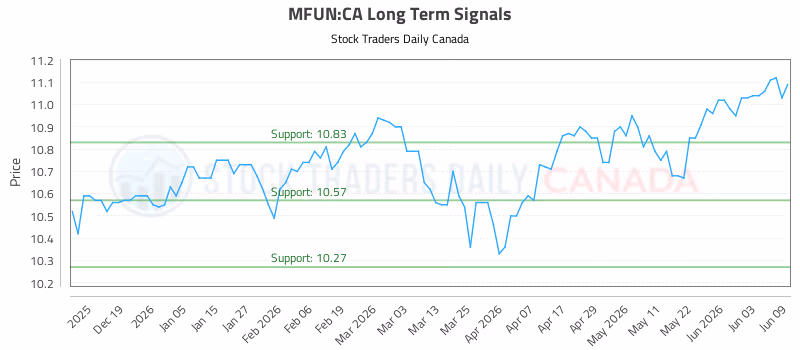 Stock Chart for MFUN:CA