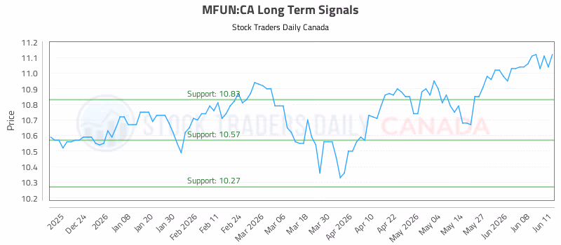 Stock Chart for MFUN:CA
