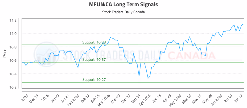 Stock Chart for MFUN:CA