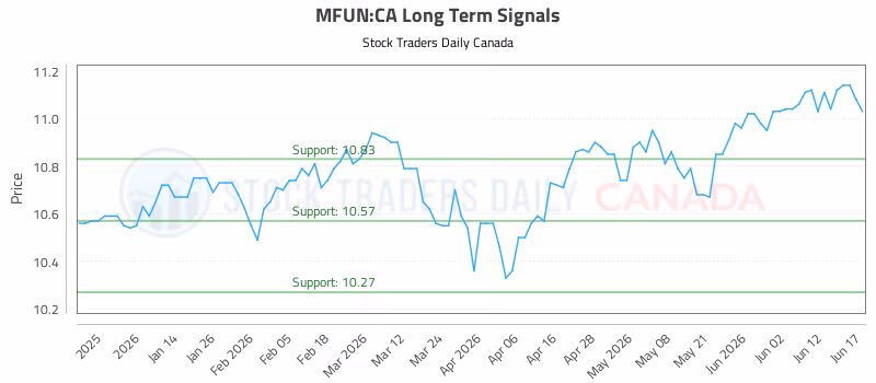 Stock Chart for MFUN:CA