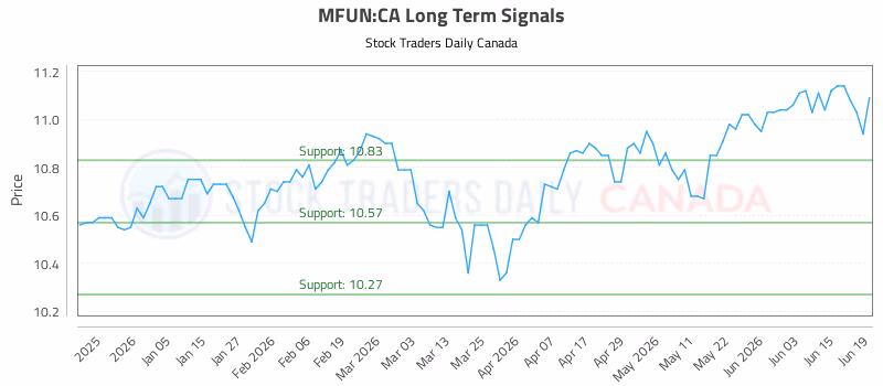 Stock Chart for MFUN:CA