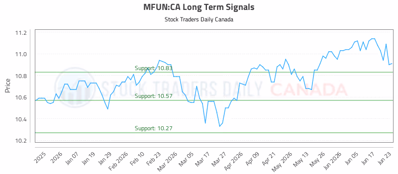 Stock Chart for MFUN:CA