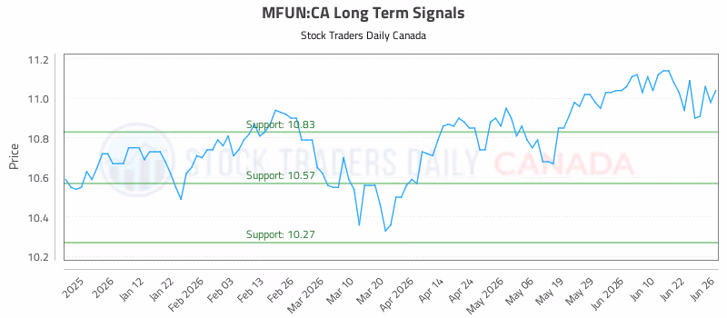 Stock Chart for MFUN:CA