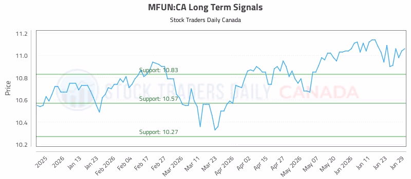 Stock Chart for MFUN:CA