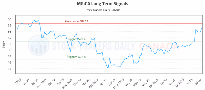 Stock Chart for MG:CA