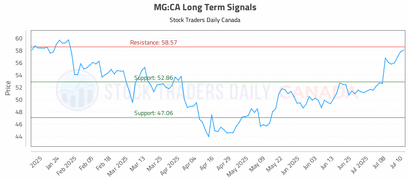 Stock Chart for MG:CA