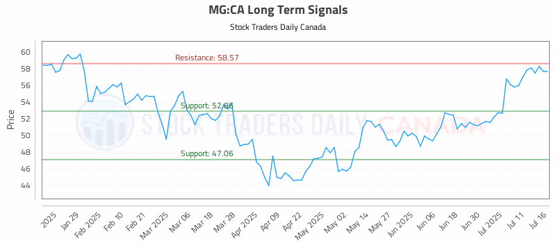Stock Chart for MG:CA