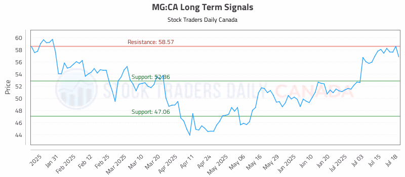 Stock Chart for MG:CA