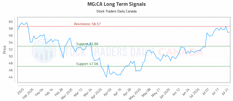 Stock Chart for MG:CA