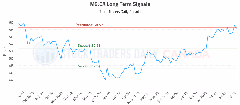 Stock Chart for MG:CA
