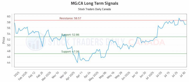Stock Chart for MG:CA