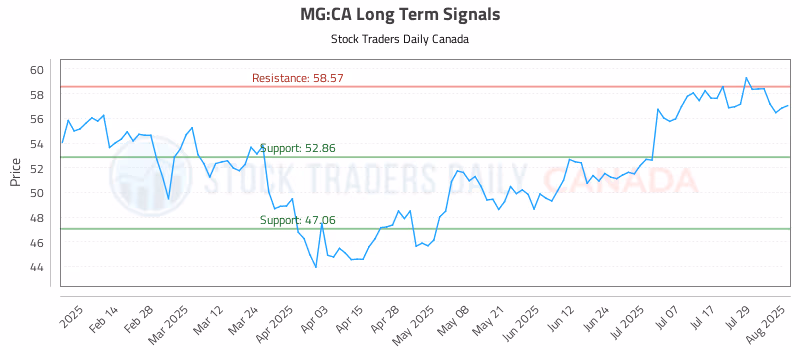 Stock Chart for MG:CA