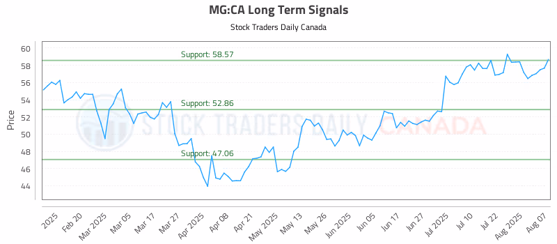 Stock Chart for MG:CA