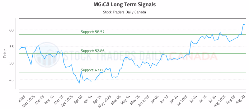 Stock Chart for MG:CA