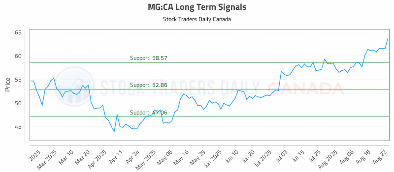 Stock Chart for MG:CA