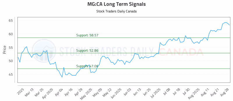 Stock Chart for MG:CA