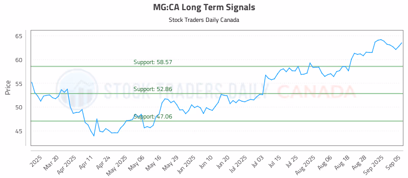 Stock Chart for MG:CA