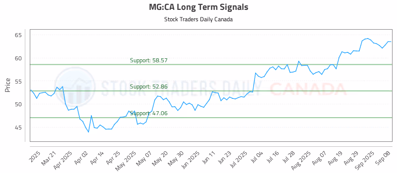 Stock Chart for MG:CA