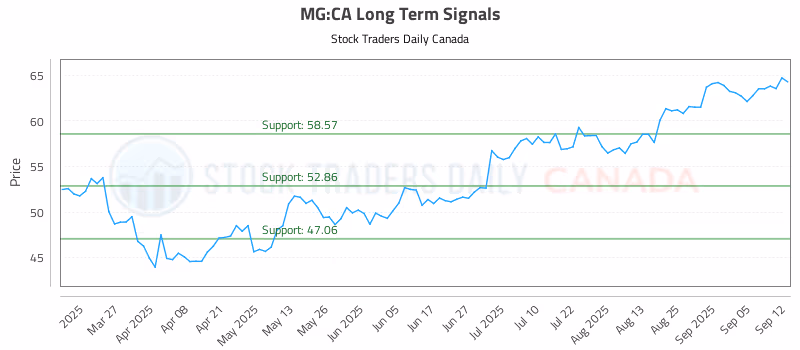 Stock Chart for MG:CA
