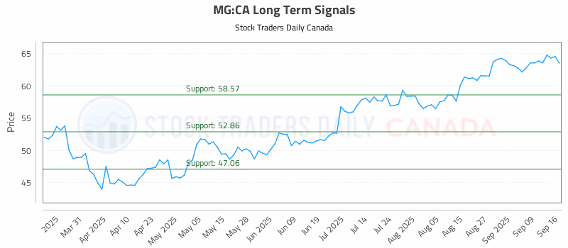 Stock Chart for MG:CA