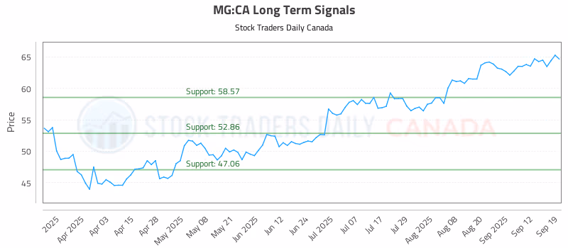 Stock Chart for MG:CA