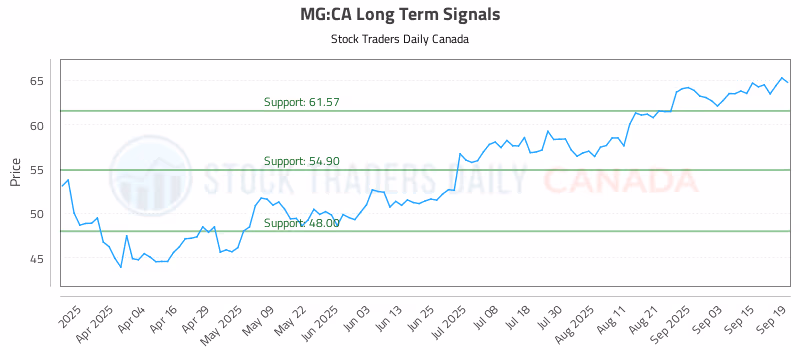 Stock Chart for MG:CA