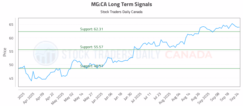 Stock Chart for MG:CA