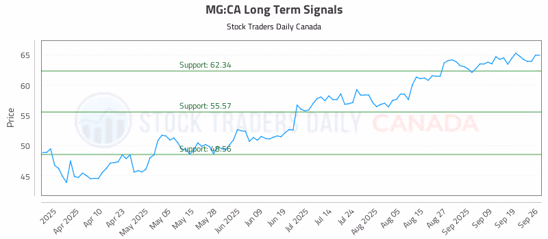Stock Chart for MG:CA